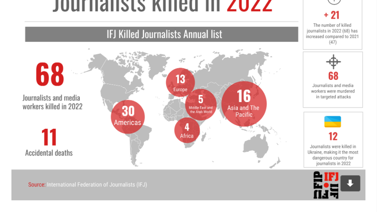 IFJ: 2022'de 68 Gazeteci Öldürüldü