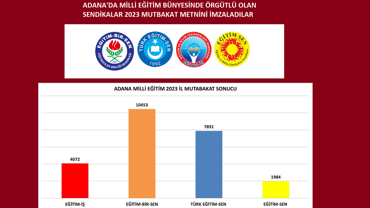 Adana'da 2023 Yılında Milli Eğitim Bünyesinde Örgütlü Olan Sendikalarda Büyük Değişim