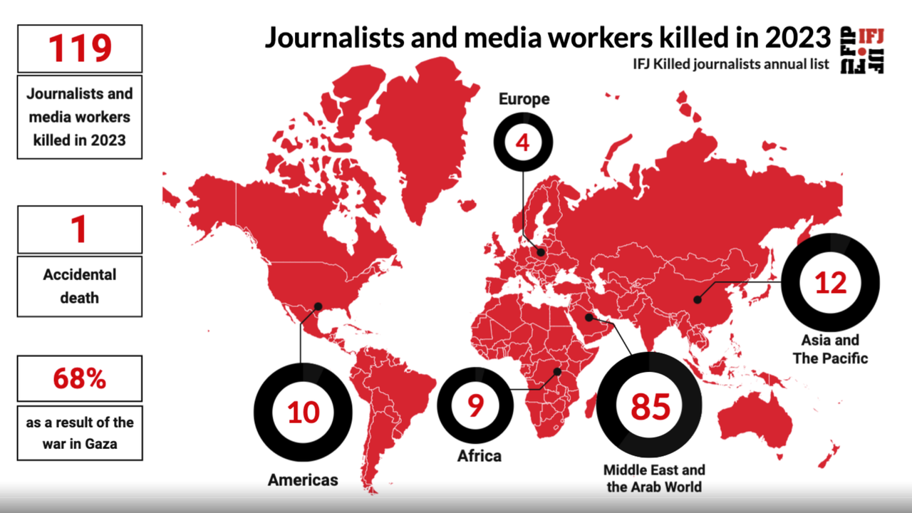 IFJ'e göre 2023'te 120 gazeteci öldürüldü