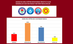 Adana'da 2023 Yılında Milli Eğitim Bünyesinde Örgütlü Olan Sendikalarda Büyük Değişim