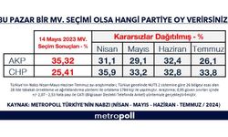 Metropoll Araştırma kurucusu Sencar, Türkiye’nin nabzı’ anketinin sonuçlarını paylaştı