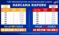 Mansur Yavaş’tan ABB’nin 5 Yıllık Etkinlik Raporu: 426 Etkinlik için 30 Milyon Dolar Harcandı