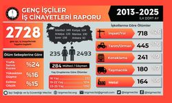 İSİG: Son on üç yılda en az 2728 genç işçi hayatını kaybetti