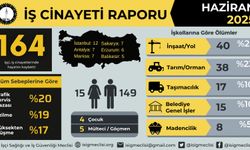 İSİG, Haziran ayında en az 164 işçi hayatını kaybetti