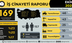 İş Cinayetleri ve Çocuk İşçiliği Raporu: Ekim’de 169, Yılın İlk 10 Ayında En Az 1737 İşçi Hayatını Kaybetti