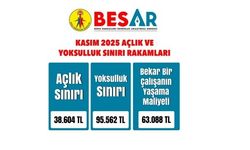 BES-AR AÇIKLADI: 4 KİŞİLİK MEMUR AİLESİNİN AÇLIK SINIRI KASIM 2025’TE 38 BİN 604 LİRA