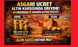 Asgari ücretlinin altın karşısındaki alım gücü 14,5 gramdan 3,9 grama geriledi.