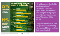Kadınların Parlamentodaki Temsili Hâlâ Sınırlı: Şiddet, Eşitsizlik ve Kota Eksikliği Engelliyor