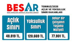 BES-AR: Temmuz'da açlık sınırı 48 bin 819, yoksulluk sınırı 120 bin 669 liraya yükseldi
