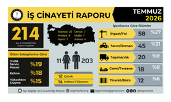 Temmuz’da 214 işçi hayatını kaybetti: Yedi ayda bilanço 1279