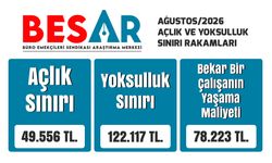 BES-AR açıkladı: 4 kişilik memur ailesinin açlık sınırı 49 bin 556 liraya yükseldi