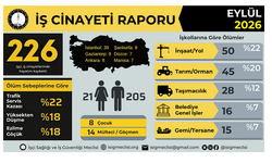 İSİG Meclisi: Eylül ayında 226 işçi yaşamını yitirdi, dokuz aylık bilanço 1736’ya ulaştı