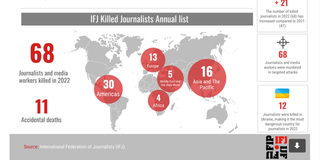 IFJ: 2022'de 68 Gazeteci Öldürüldü