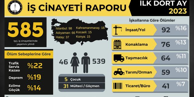 İSİG, 2023 yılının ilk dört ayında 585, AKP’li yıllarda en az 31 bin 131 işçi hayatını kaybetti