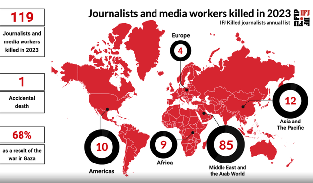 IFJ'e göre 2023'te 120 gazeteci öldürüldü