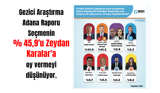 Gezici Araştırma Adana Raporu Seçmenin % 45,9'u Zeydan Karalar'a oy vermeyi düşünüyor.