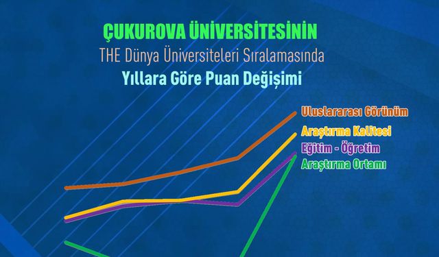 Çukurova Üniversitesi THE Dünya Üniversiteleri Sıralamasında Yükselişte