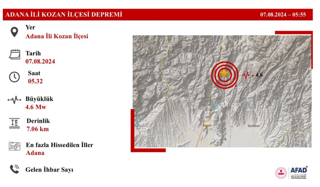 Adana Kozan merkezli 4.6, 4.5 ve 4.0 olmak üzere ardı ardına üç deprem meydana geldi