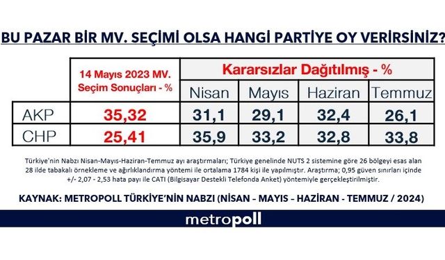 Metropoll Araştırma kurucusu Sencar, Türkiye’nin nabzı’ anketinin sonuçlarını paylaştı