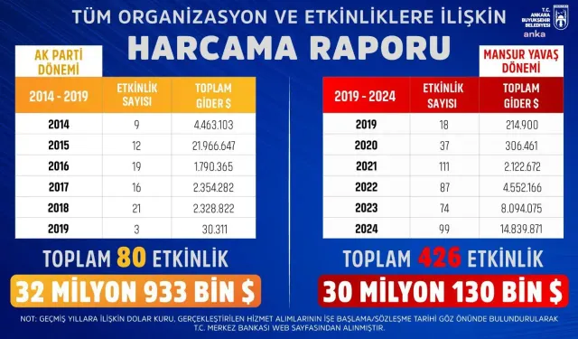 Mansur Yavaş’tan ABB’nin 5 Yıllık Etkinlik Raporu: 426 Etkinlik için 30 Milyon Dolar Harcandı