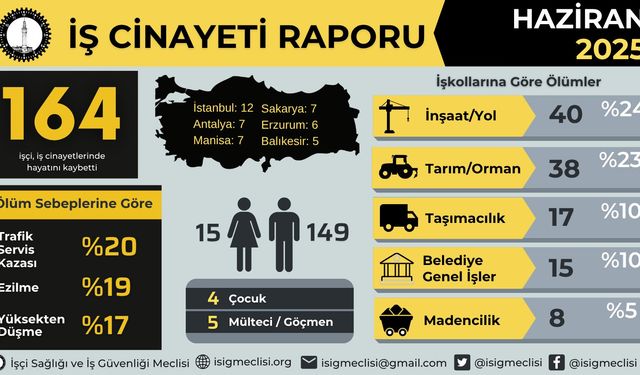 İSİG, Haziran ayında en az 164 işçi hayatını kaybetti