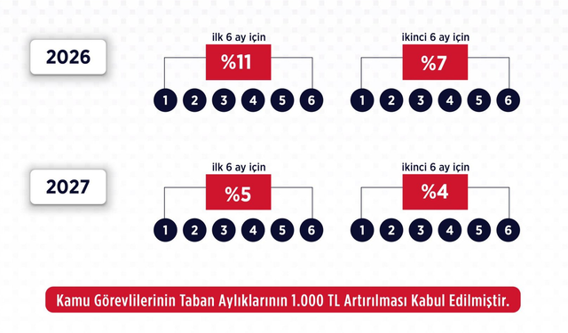 Memura %11, Emekliye Hayal Kırıklığı: Sendikalar Kararı Tanımıyor