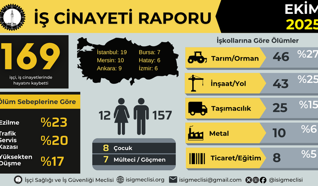 İş Cinayetleri ve Çocuk İşçiliği Raporu: Ekim’de 169, Yılın İlk 10 Ayında En Az 1737 İşçi Hayatını Kaybetti