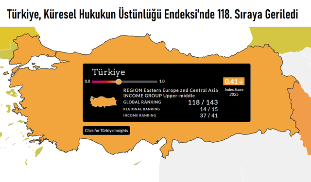 Türkiye’nin hukukun üstünlüğü alanındaki düşüşü, küresel çapta en keskin gerilemelerden biri olarak kaydedildi
