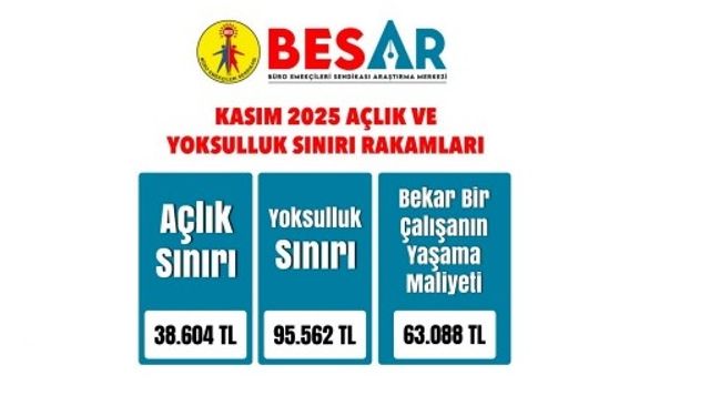 BES-AR AÇIKLADI: 4 KİŞİLİK MEMUR AİLESİNİN AÇLIK SINIRI KASIM 2025’TE 38 BİN 604 LİRA