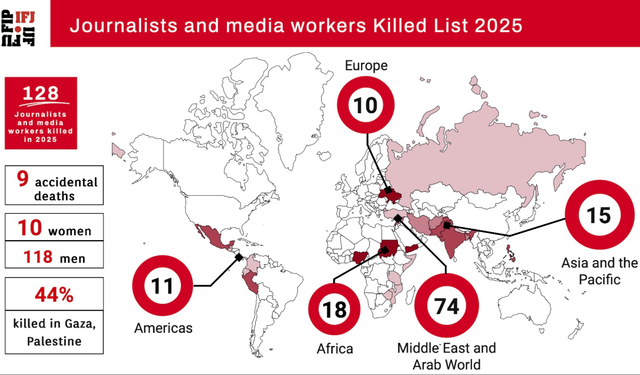 IFJ: 2025’te 128 Gazeteci ve Medya Çalışanı Öldürüldü