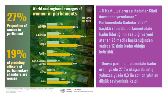 Kadınların Parlamentodaki Temsili Hâlâ Sınırlı: Şiddet, Eşitsizlik ve Kota Eksikliği Engelliyor