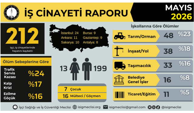 İSİG Meclisi: Mayıs ayında 212, yılın ilk beş ayında en az 835 işçi hayatını kaybetti
