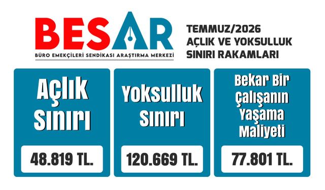 BES-AR: Temmuz'da açlık sınırı 48 bin 819, yoksulluk sınırı 120 bin 669 liraya yükseldi