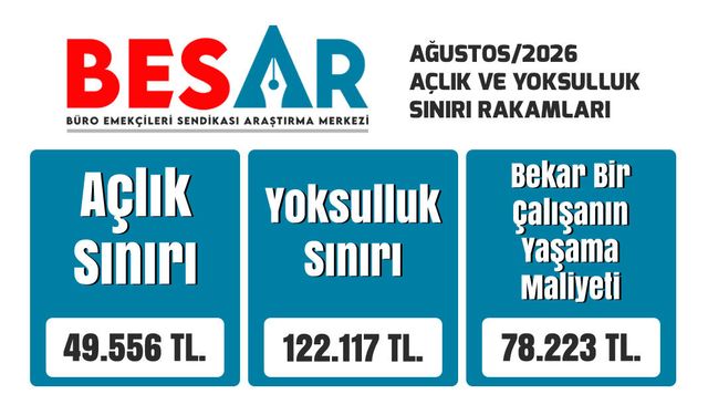 BES-AR açıkladı: 4 kişilik memur ailesinin açlık sınırı 49 bin 556 liraya yükseldi