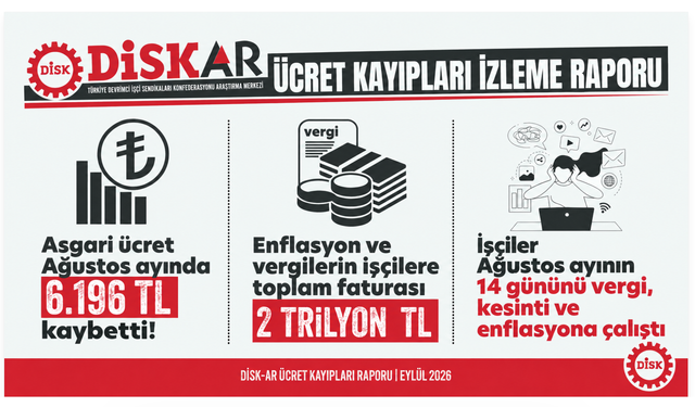 İşçinin Sekiz Aylık Kaybı 2 Trilyon TL’ye Dayandı: Ücretin Yarısı Vergi ve Enflasyona Gitti