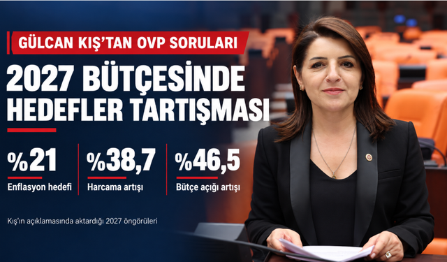 CHP’li Kış’tan 2027 bütçesi çıkışı: Yüzde 21 enflasyon, yüzde 39 harcama artışı