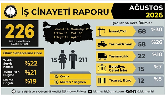 İşçi ölümlerinde ağır bilanço: İlk sekiz ayda en az 1509 emekçi yaşamını yitirdi