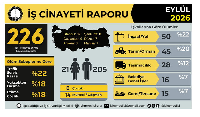 İSİG Meclisi: Eylül ayında 226 işçi yaşamını yitirdi, dokuz aylık bilanço 1736’ya ulaştı