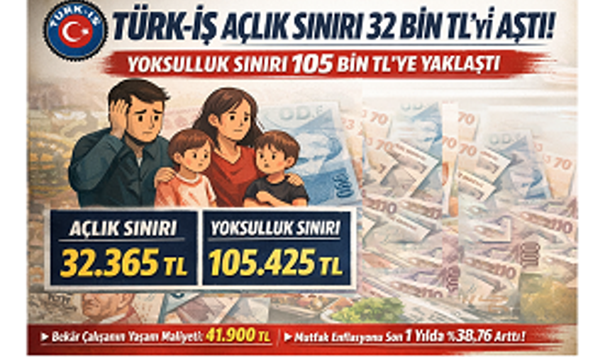 TÜRK-İŞ: Açlık Sınırı 32 Bin TL’yi Aştı, Yoksulluk Sınırı 105 Bin TL’ye Yaklaştı