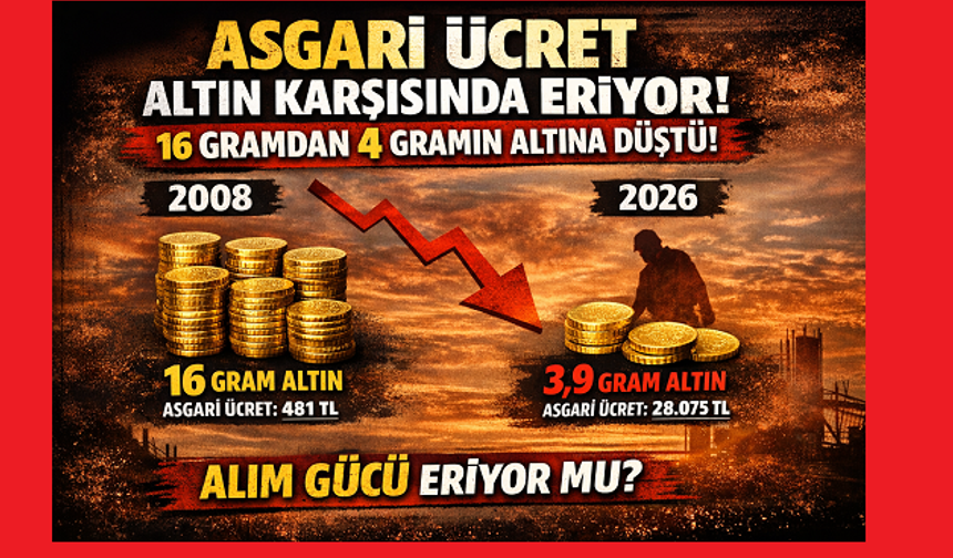 Asgari ücretlinin altın karşısındaki alım gücü 14,5 gramdan 3,9 grama geriledi.