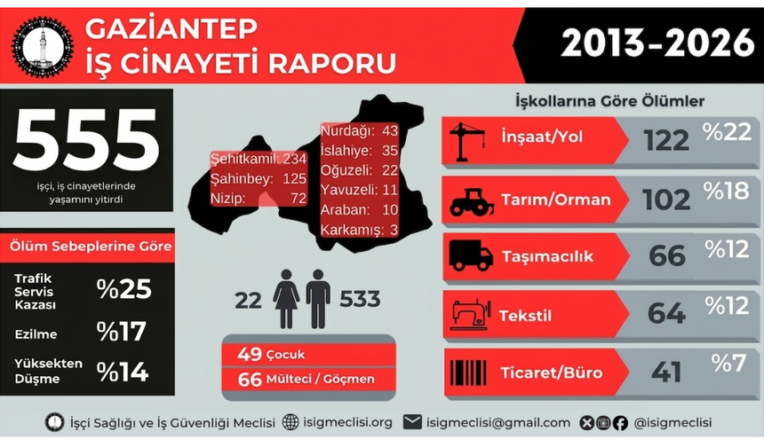 Gaziantep’te 13 Yılda 555 İşçi Hayatını Kaybetti: “Bu Bir Kaza Değil, İş Cinayetidir”