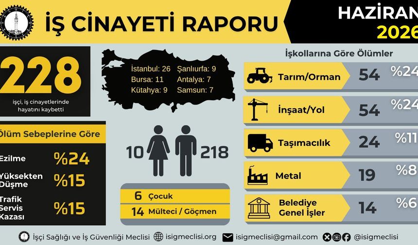 İSİG Raporu: Haziranda En Az 228, Yılın İlk Yarısında 1063 İşçi Hayatını Kaybetti