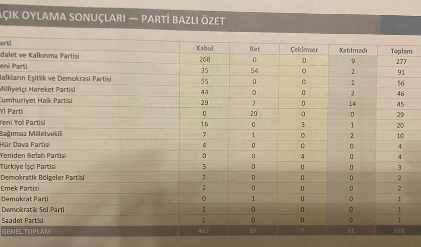 TBMM'de "Çözüm Kanunu" Kabul Edildi: 467 Evet, 87 Hayır; Muhalefette En Büyük Ayrışma YENİ Parti'de Yaşandı