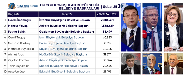 En Cok Konusulan Buyuksehir Belediye Baskanlari Subat25