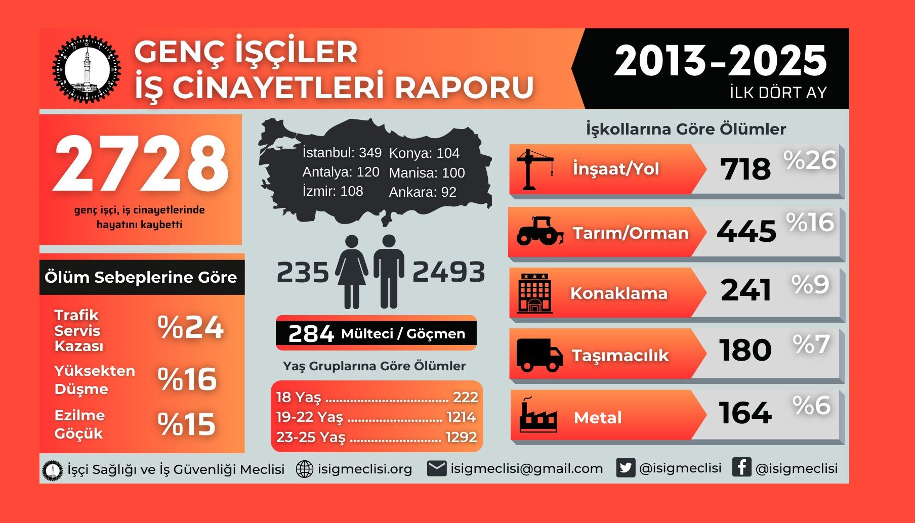 İSİG: Son on üç yılda en az 2728 genç işçi hayatını kaybetti - Habere Güven