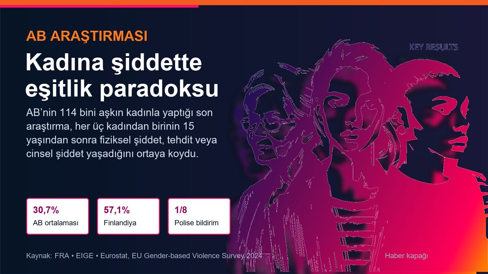 Avrupa'da Her Üç Kadından Biri Şiddet Yaşıyor, "Eşitlik Paradoksu" Dikkat Çekiyor