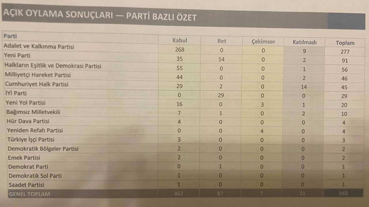 Acik Oylamccca Sonuclari